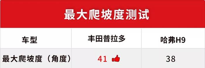 哈弗H9 VS 丰田普拉多，越野究竟谁更强？测试结果让中国人都躁起来了！