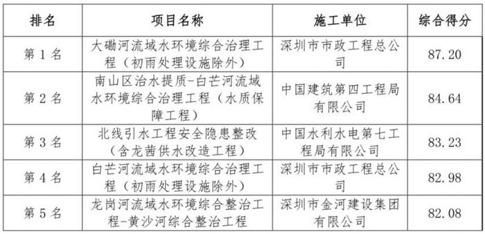 红黑榜出炉！| 2019年第一期水务工程质量安全“红黑榜”