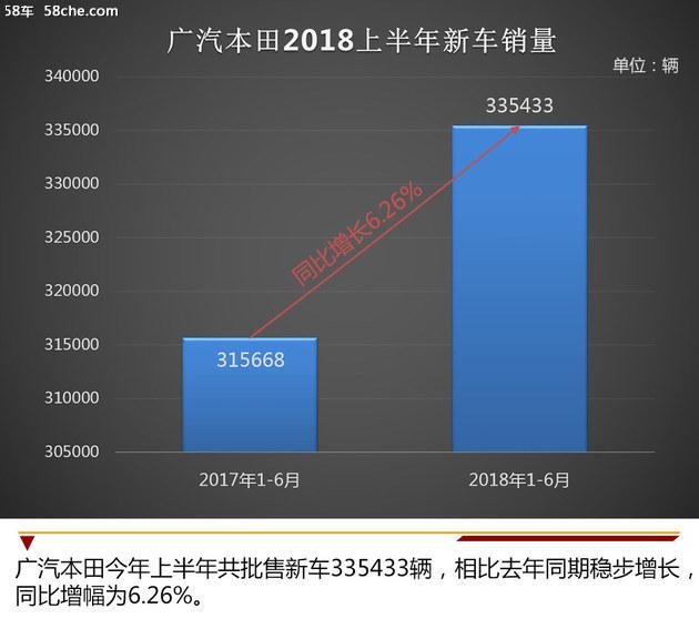 广汽本田上半年销量增6.3% 年内推三新车