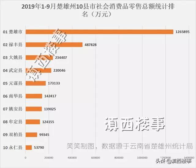 楚雄州10县市经济PK！楚雄市遥遥领先，禄丰第2，武定超越大姚居第3