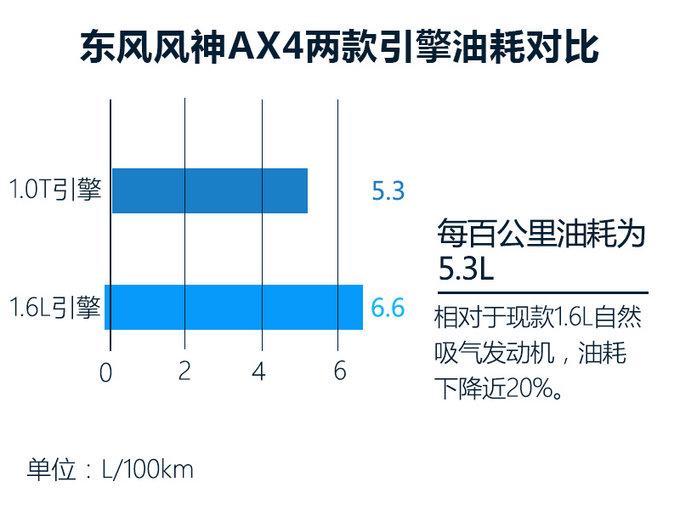 东风风神AX4增搭1.0T引擎 动力提升/油耗降20%