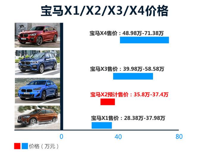 宝马进口X2售价曝光 推2款车型-35.8万元起售