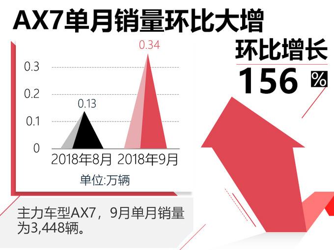 风神AX7太给力了！一款车带动整个品牌实现销量增长