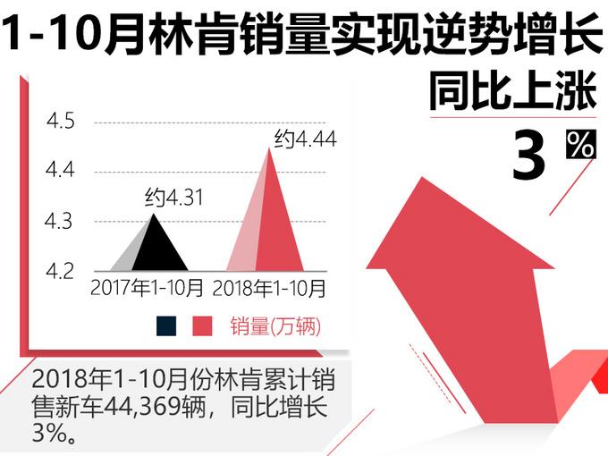 领航员10月销量同比翻倍！林肯前10月销量逆势增长