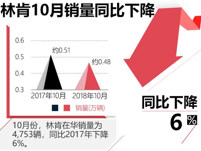 领航员10月销量同比翻倍！林肯前10月销量逆势增长