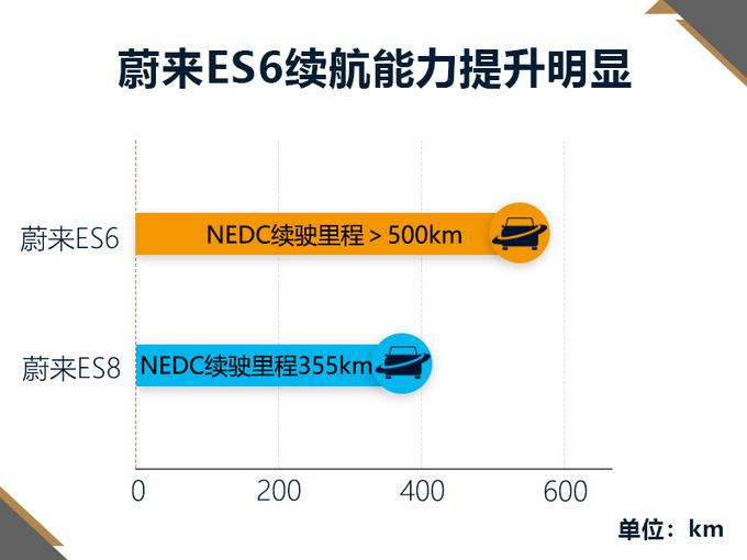 售价降了7.8万！ 蔚来第二款SUV 配置全曝光