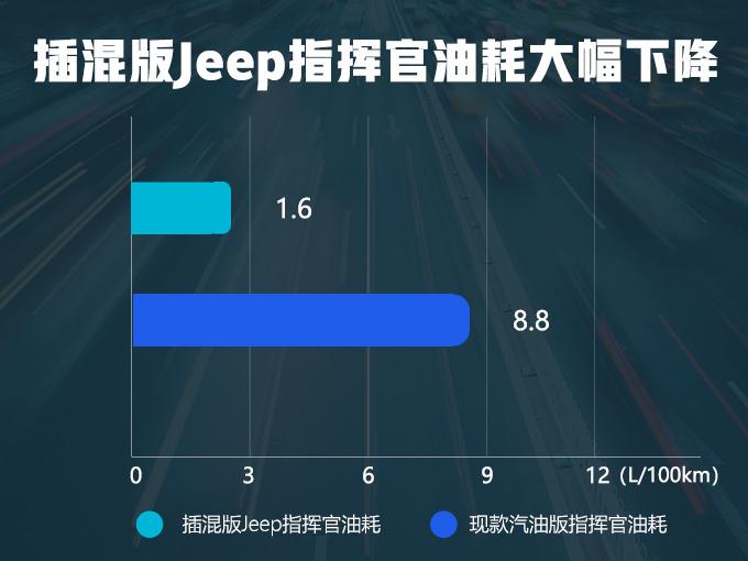 Jeep大5座SUV，能越野，超省油，10几块钱能跑一百公里