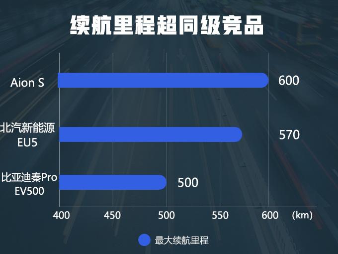 国产“最强”纯电动车，续航600km！5月开卖，还能个性化定制