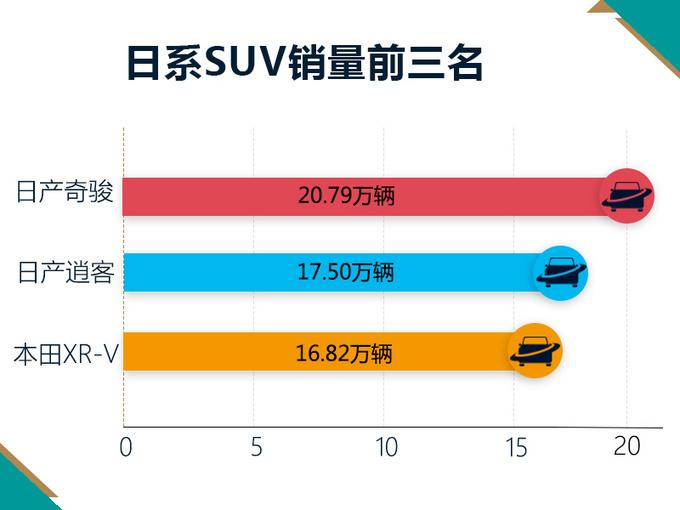 卖的最好的日系SUV！日产奇骏现优惠3.8万元，买车就送大“沙发”