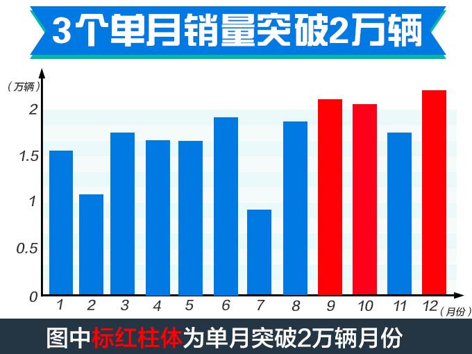 卖的最好的日系SUV！日产奇骏现优惠3.8万元，买车就送大“沙发”