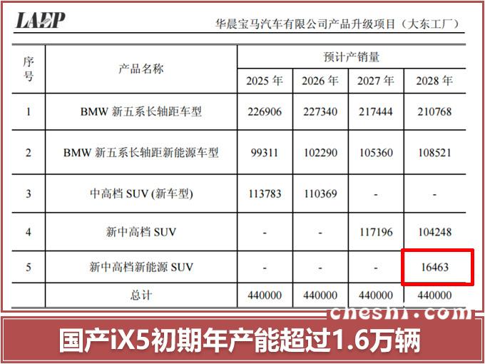 宝马国产X5纯电版，定名ix5,年产1.6万辆，售价80万？