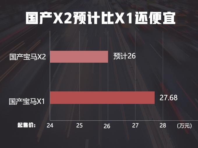 宝马小号“X6”即将国产，比X1还便宜？网友：奔驰GLA坐不住了