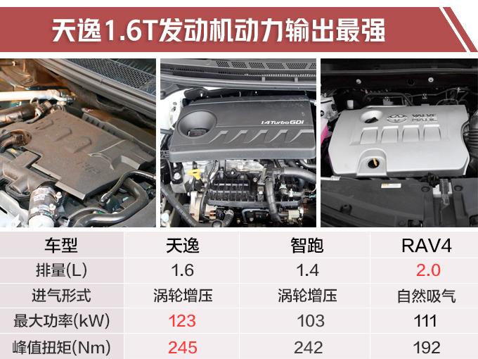 15万元春季踏青SUV怎么选？这三款车 车主都说好！