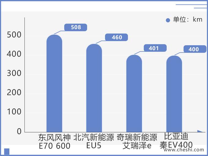 15万级纯电动车，续航超北汽EU5、比亚迪秦，不考虑一下吗？