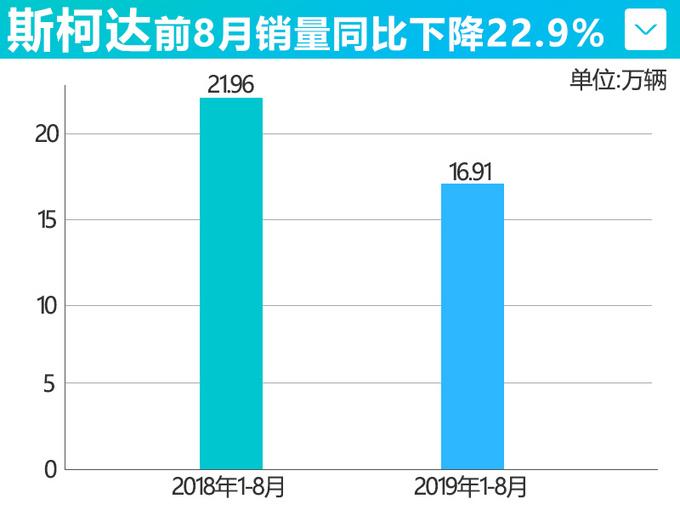 上汽大众销量冰火两重天，帕萨特反超雅阁登顶B级车榜首，斯柯达却持续下滑