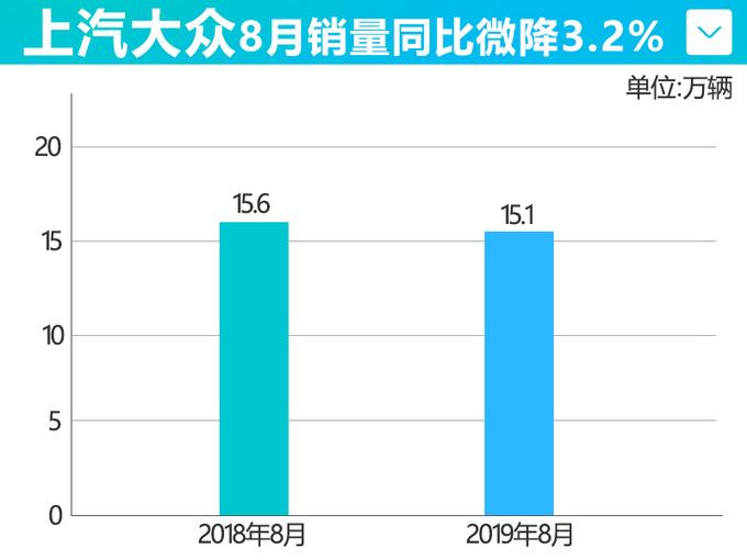 上汽大众销量冰火两重天，帕萨特反超雅阁登顶B级车榜首，斯柯达却持续下滑