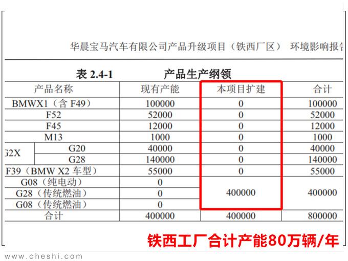 一卖股权就扩产，华晨宝马产能增至140万辆，比北京奔驰的两倍还多