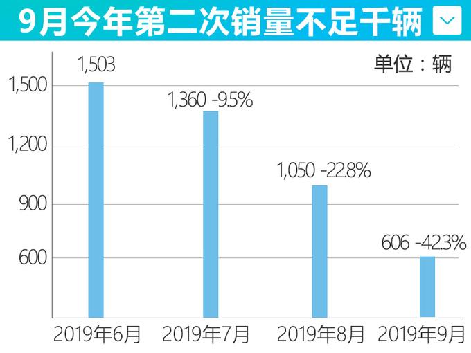 东风雷诺销量暴跌！月销仅606辆，新车上市无济于事！