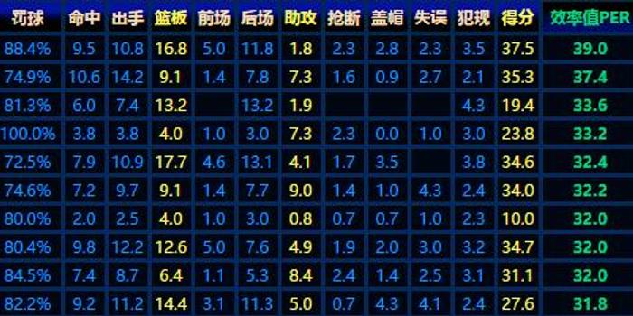 效率值排行_一日一文 布雷迪捍卫爱国者王朝 4年3冠尽在我手