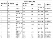 2019胡润百富榜公布 10位家居企业家身家超百亿