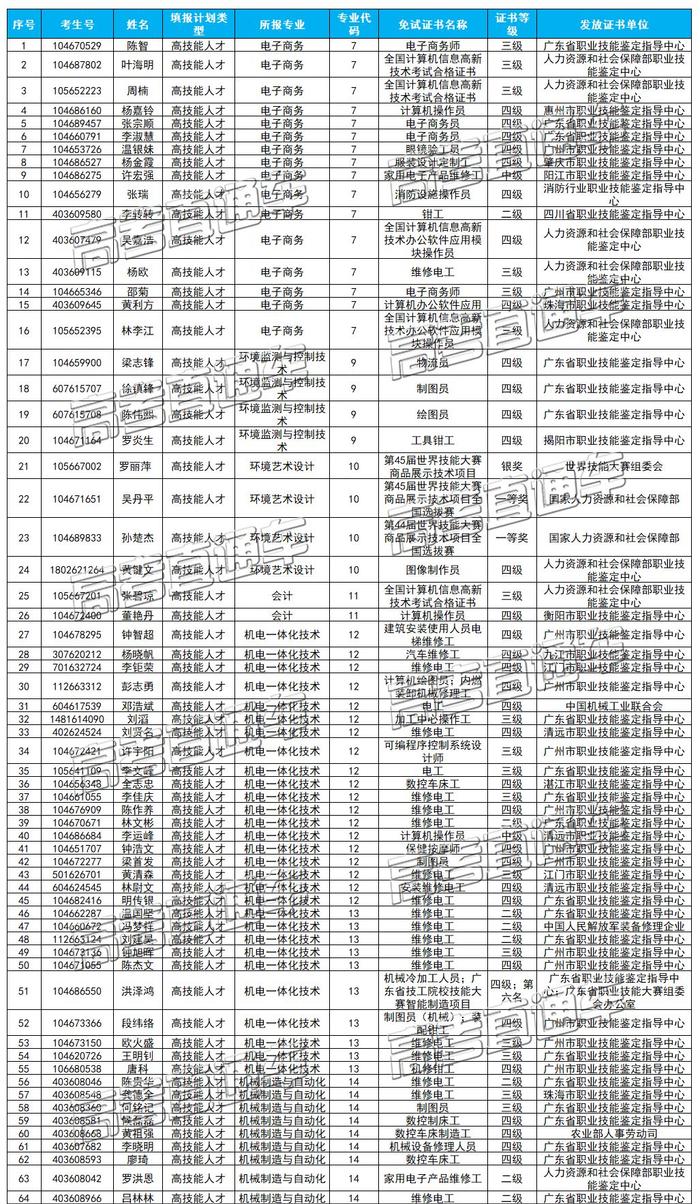 免试上大学！2019广东高职扩招新生免试入学名单公布，有你的名字吗？