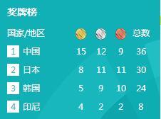 2018年雅加达亚运会奖牌榜 中国队获得金银铜奖牌数