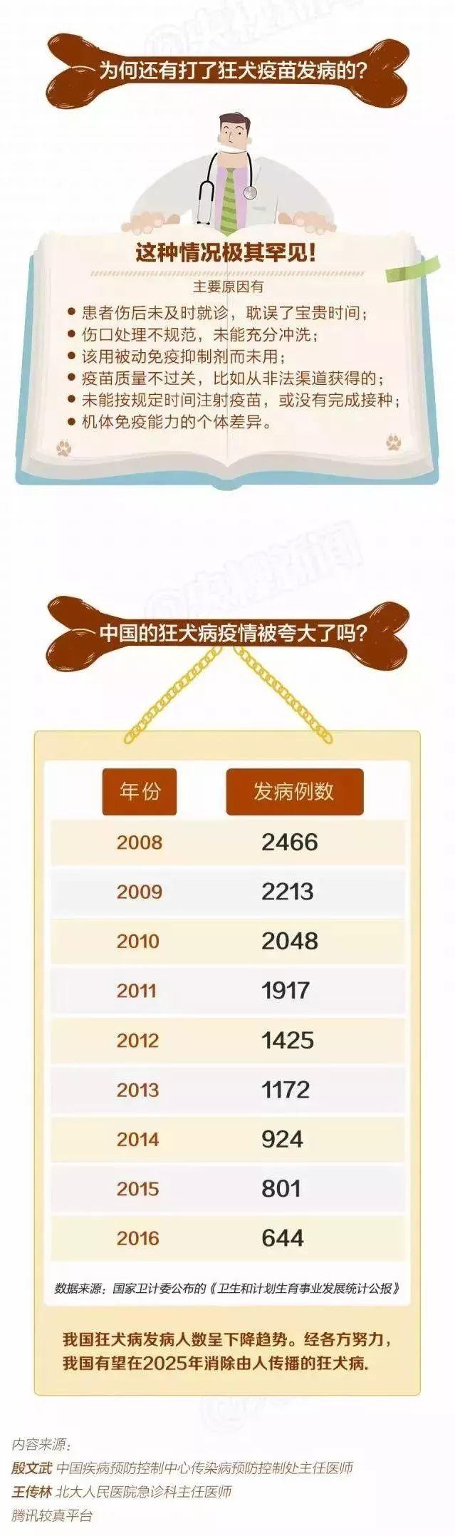 痛心 ！ 被狗舔40天后，9岁孩子突然死亡，这些事你必须知道……