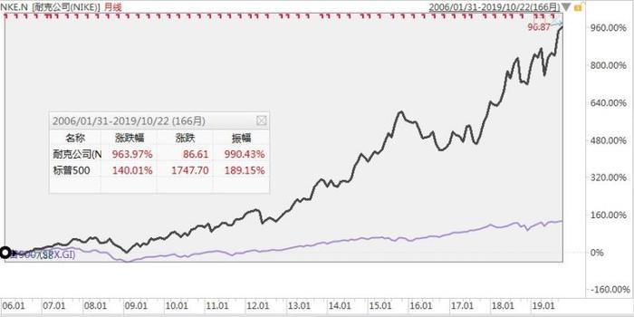 任期内股价涨幅960% 耐克CEO却突遭“下课”