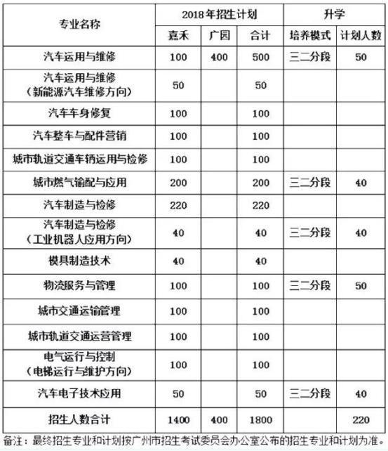 交通特色 职教名校——广州市交通运输职业学校2018招生简章