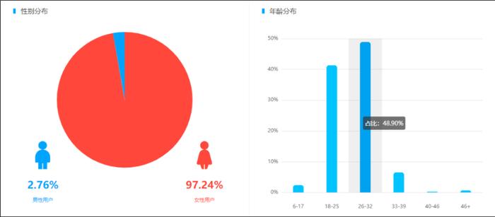 ▲@陈彦妃粉丝画像,数据来源:卡思数据