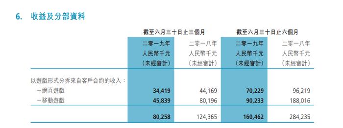 博雅互动发布2019年中期报告：总营收1.6亿元，净利润同比减少59.2% | 游戏茶馆
