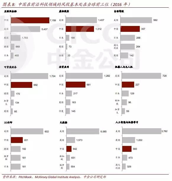 22张图看中国风投：300亿美元，368家机构，投向哪些风口