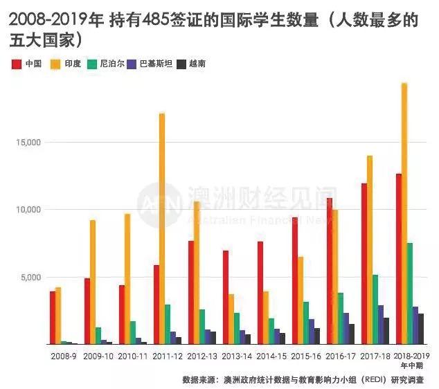 澳洲留学生毕业签人数逼近10万！是为绿卡搭的桥 还是中介挖的坑？