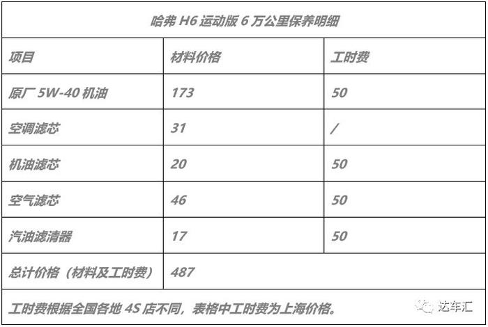 哈弗4S店内保养内幕第一次大曝光！6万公里只要这么多钱？