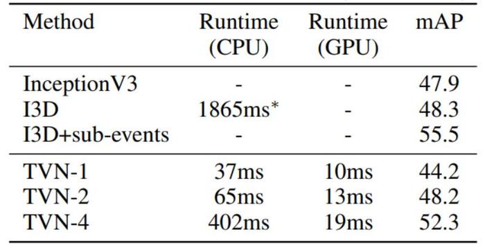 单CPU处理1s视频仅需37ms、GPU仅需10ms，谷歌提出TVN视频架构