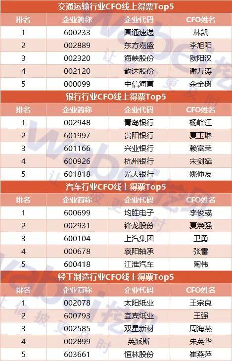 A股上市公司优秀CFO线上评选Top100出炉：老白干酒李玉雷第一