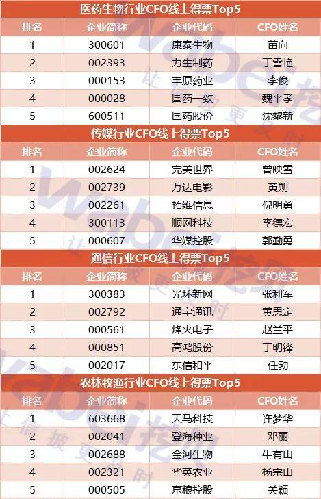 A股上市公司优秀CFO线上评选Top100出炉：老白干酒李玉雷第一