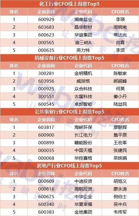 A股上市公司优秀CFO线上评选Top100出炉：老白干酒李玉雷第一