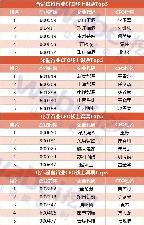 A股上市公司优秀CFO线上评选Top100出炉：老白干酒李玉雷第一