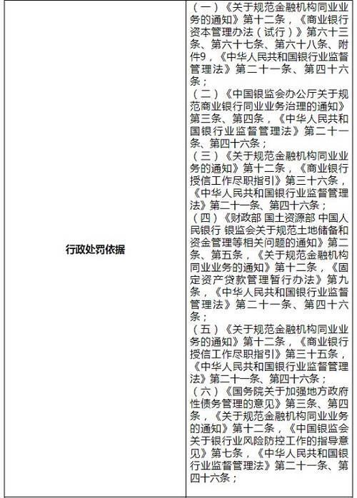 被罚660万！这家银行出大事竟被查出12大违法违规行为