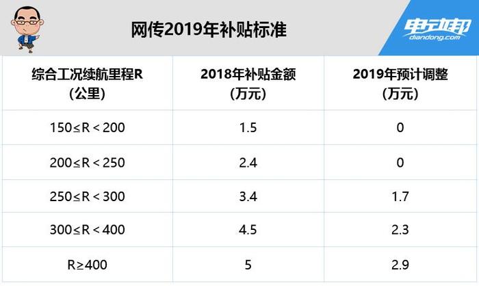 2019年补贴到底会退多少？电动邦是这么看待的！