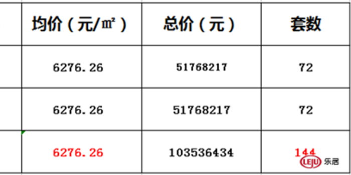 碧桂园翡翠湾61#、62#住宅备案144套 均价62