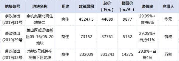 502亿！“金九银十”杭州土拍金额再拿第一！新房库存猛增约12400套