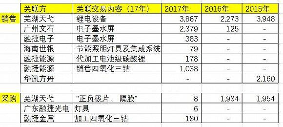 注:融捷股份2016年和2017年向芜湖天弋的采购事项为动力锂电池芯及消费锂电池芯。
