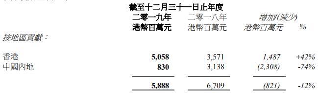 太古、恒隆、九龙仓、嘉里、凯德CRCT……2019年港/外资商业地产业绩盘点