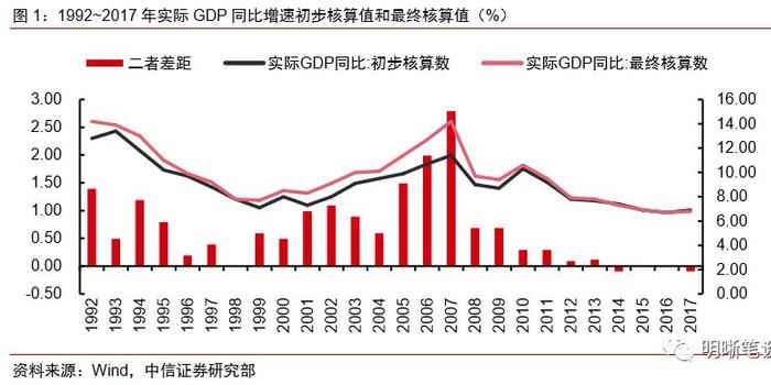 年度gdp核算