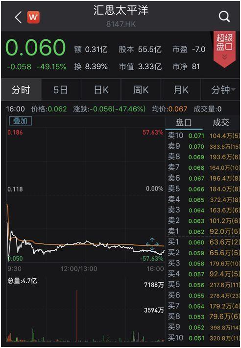 港股教课书式割韭菜！暴涨46%后暴跌42% 再暴跌50%