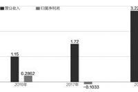 安翰科技冲科创板：股东数超30个