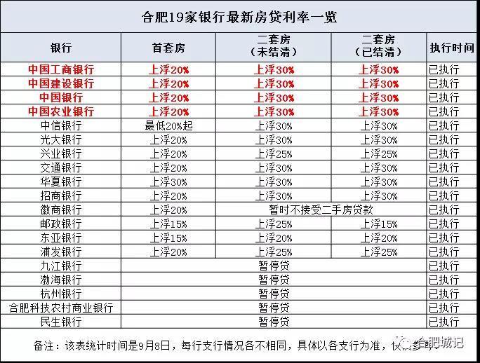 银行官宣！合肥二手房贷款首付最低5成！ 二套6成起！
