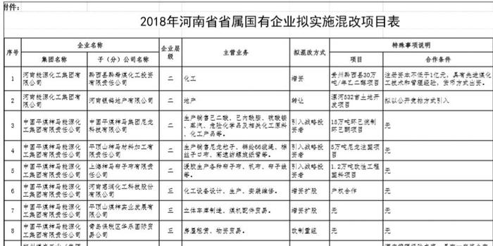 河南国企混改启幕:21大项目求亲 这些大股东上